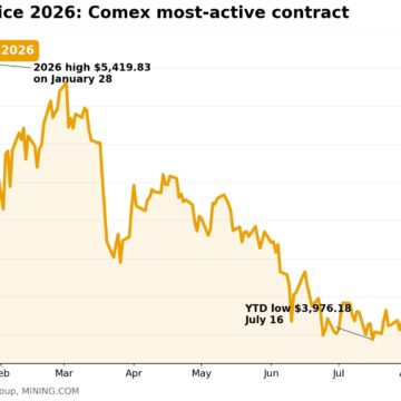 Gold price shakes off early profit taking after run to 10-week high