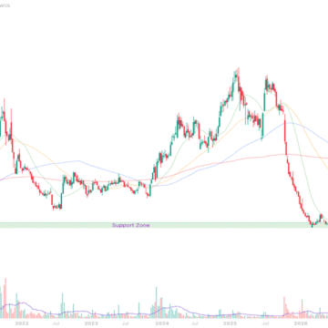 Buy Support – Sell Into Resistance