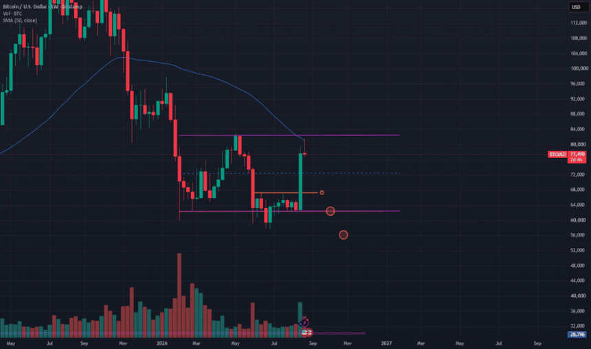 Long Term Buy Zones for Bitcoin