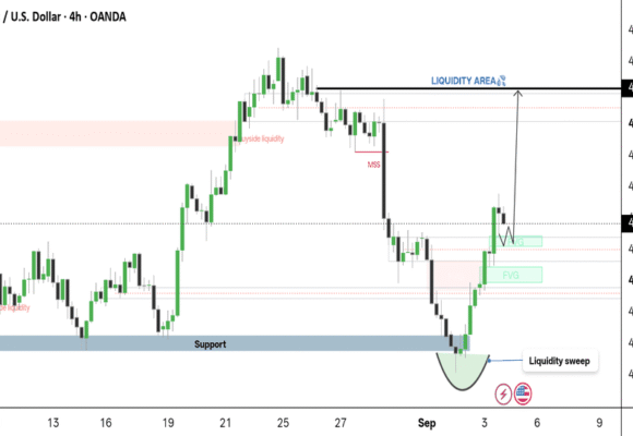 Gold (XAU/USD) 4H — Liquidity Sweep & Potential Upside