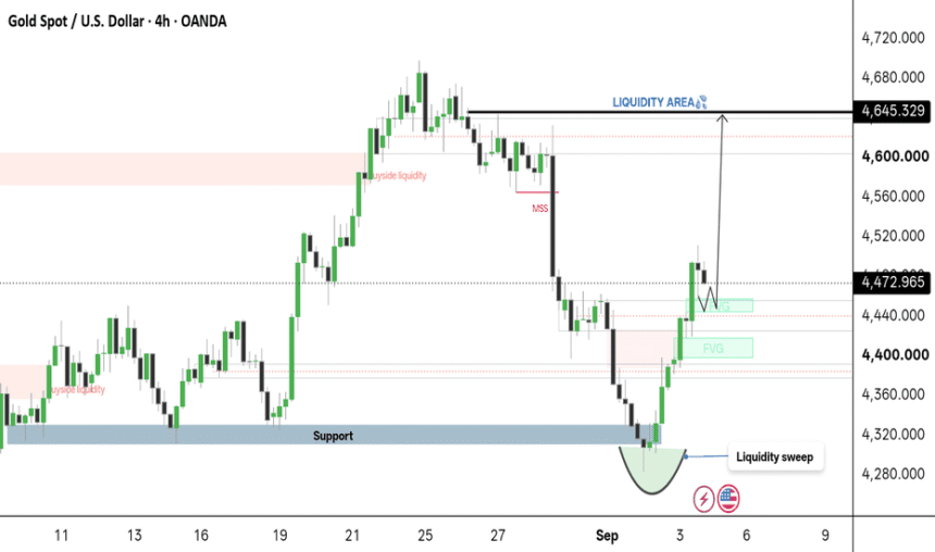 Gold (XAU/USD) 4H — Liquidity Sweep & Potential Upside