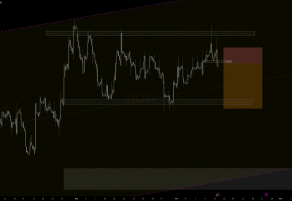 NOW Short setup