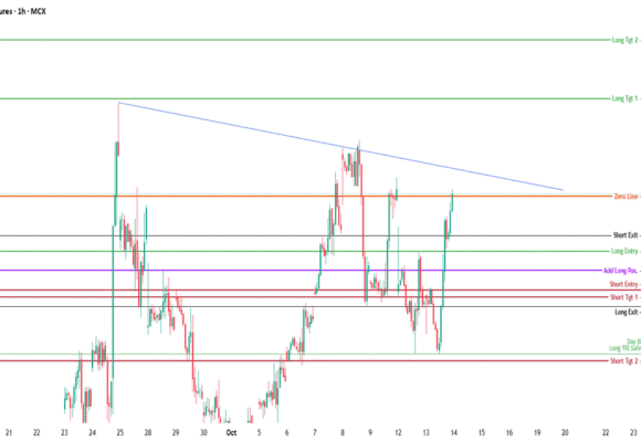 Natural Gas Futures (MCX) | Technical Structure | October 14, 20