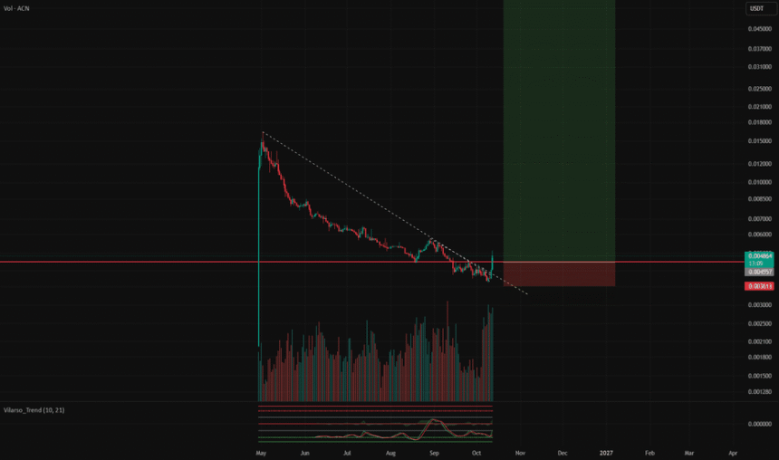 ACNUSDT Long Setup: Trendline Breakout and Consolidation