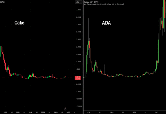 Pancake swap is uber bullish!